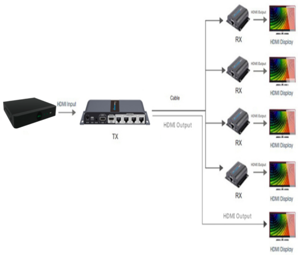 SAXXON LKV714PRO- Kit Extensor HDMI de 4 Puertos/ Resolución 1080p/ Hasta 40 metros/ Cat 6/ 6A/ 7/ Loop HDMI/ Transmisor IR/ Plug and play - Image 4