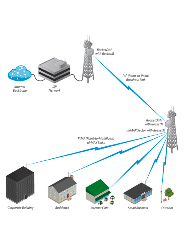 KIT-Radio conectorizado + antena sectorial de 90° de apertura para punto a multi punto/Ideal para CCTV Y WISP/Hasta 600 Mbps/2 millones de paquetes por segundo/5Ghz/Filtrado RF/Sincronización GPS/Solo compatible con tecnología LTU/ - Image 3