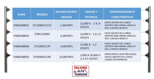YONUSA PACKEY12000127P - Paquete de energizador de 12,000V para un cerco eléctrico de hasta 3500 mts lineales/ Incluye modulo wifi para manejo y recepción de alertas desde celular/ Batería de respaldo de regalo - Image 6