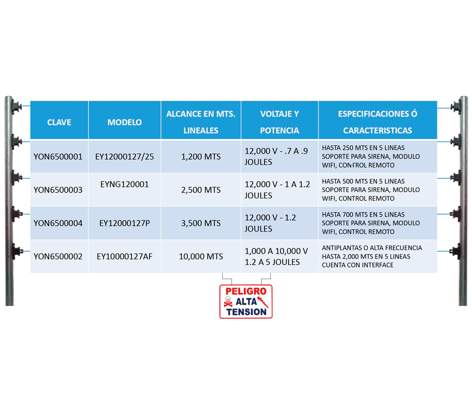 YONUSA EYNG12001BAT - Energizador de nueva generación de12,000 V con hasta 2,500 metros lineales, compatible con modulo Wifi, incluye Sirena de 30W con gabinete metálico y batería de respaldo de 12VDC a 4.5 Ah - Image 6