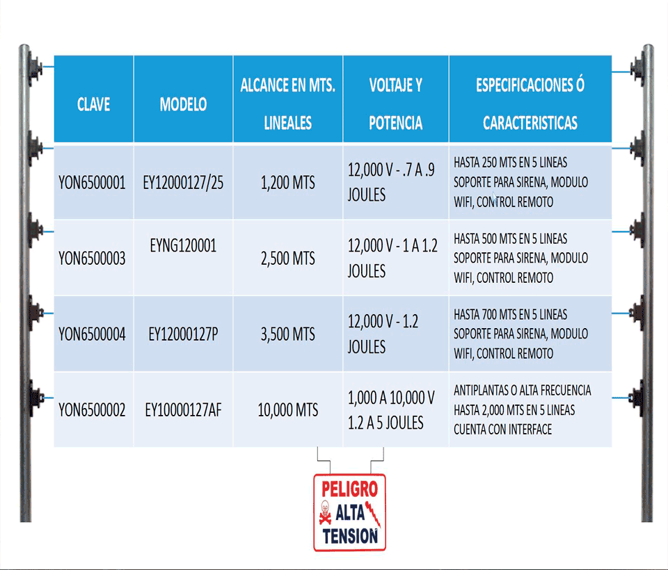 YONUSA EY10000127AFBAT - Paquete de energizador anti plantas o alta frecuencia de 10,00V con hasta 10,000 mts lineales, incluye batería de respaldo de 12VDC a 4.5 AH, sirena de 30W y gabinete metálico - Image 6