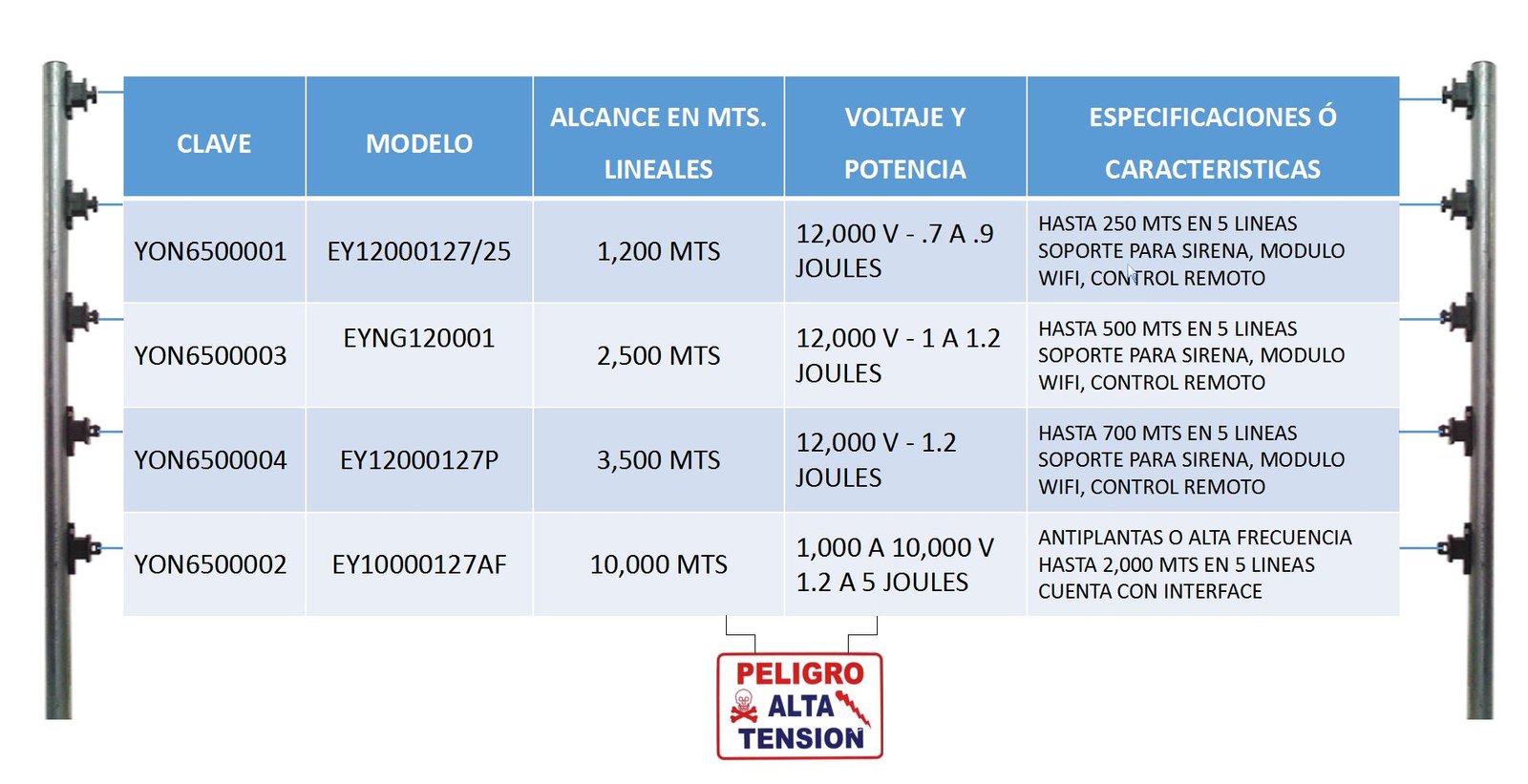 YONUSA PACK127AF -Paquete de energizador de alta frecuencia con interface/ Sirena y gabinete metálico/ Bobina de alambre 500 mts/ Bobina cable bujía/ batería y 5 letrero - Image 7