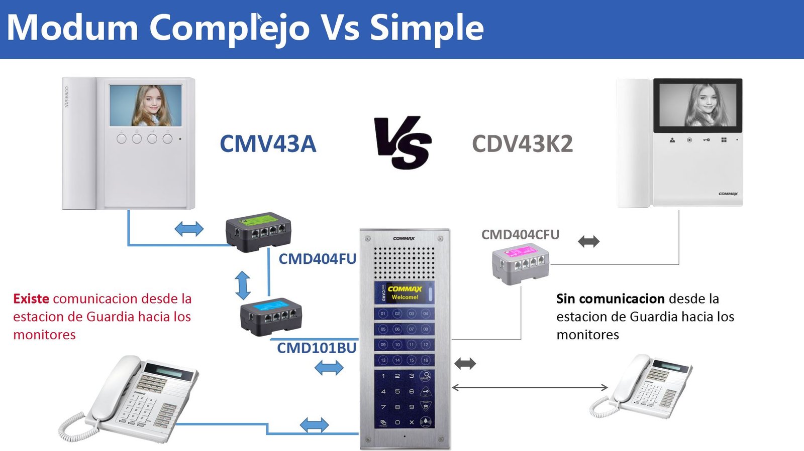 COMMAX CMV43A - Monitor de 4.3 pulgadas con auricular, conexión a 4 hilos con frentes de calle residencial DRC40K y departamental CMP4BCT para solución departamental - Image 4