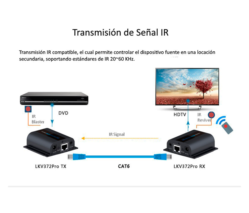 SAXXON LKV372PRO- Kit extensor de video HDMI/ Resolucion 1080p/ CAT 6/ 6A Cobre / Hasta 50 metros/ Loop HDMI en transmisor/ Transmisor IR/ Plug and play - Image 3