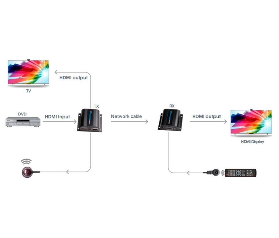 SAXXON LKV372PRO- Kit extensor de video HDMI/ Resolucion 1080p/ CAT 6/ 6A Cobre / Hasta 50 metros/ Loop HDMI en transmisor/ Transmisor IR/ Plug and play - Image 5